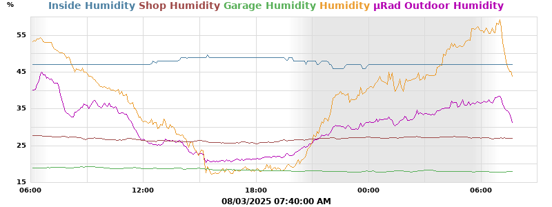 Humidity