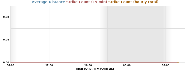 Lightning Data