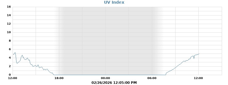 UV Index