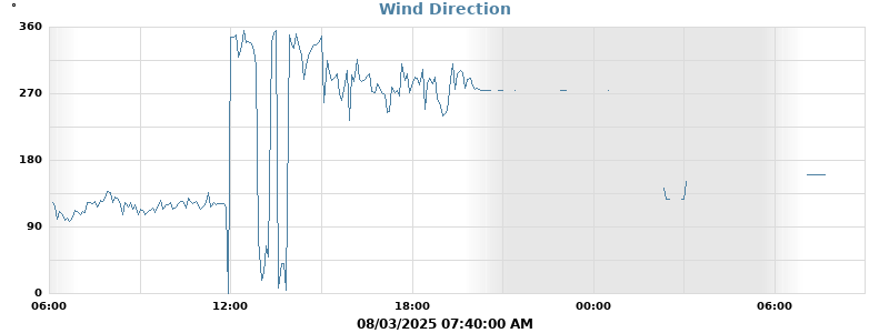 Hi Wind