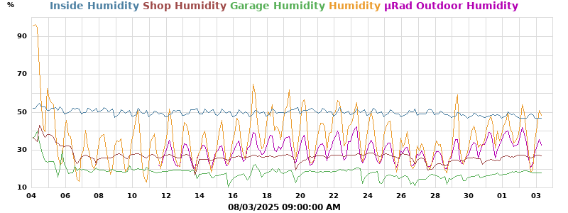 Humidity