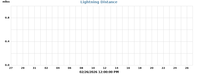 Lightning Data