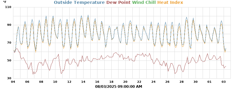 temperatures
