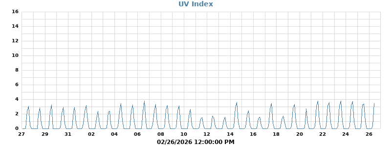 UV Index