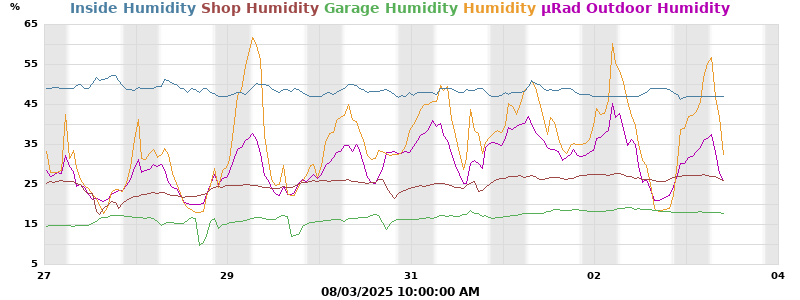 Humidity