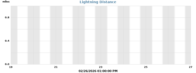 Lightning Data