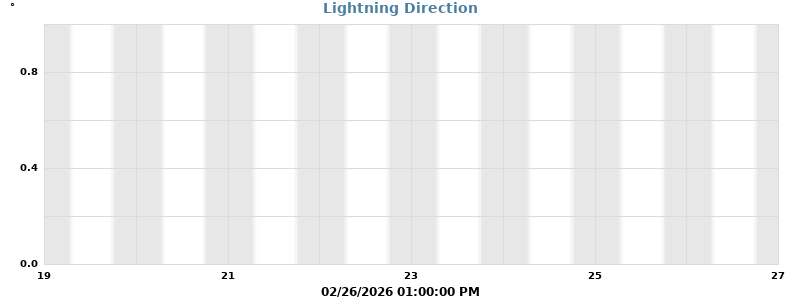 lightning Data