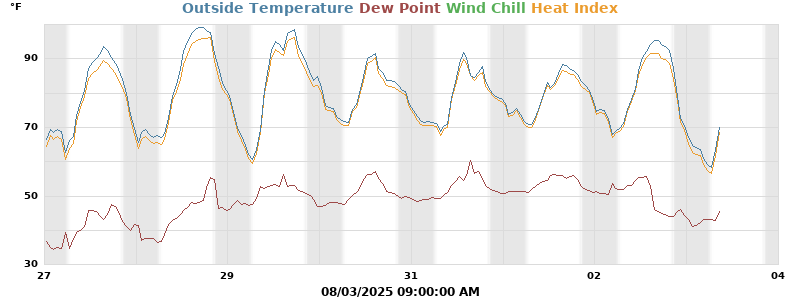 temperatures