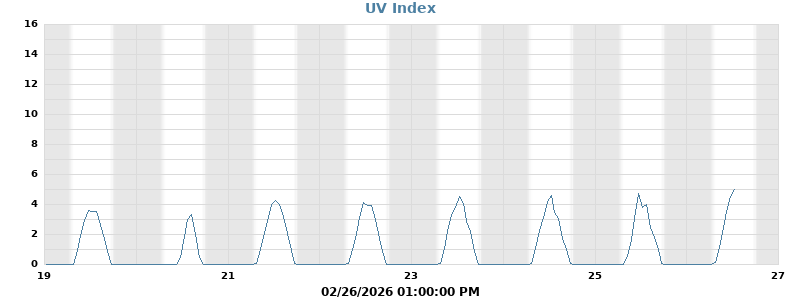 UV Index