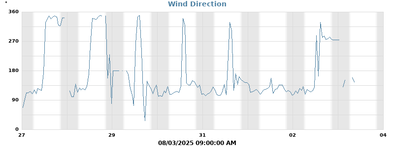 Hi Wind