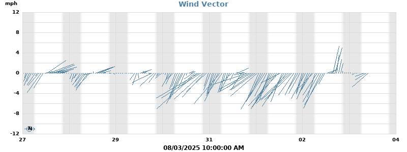 Wind Vector