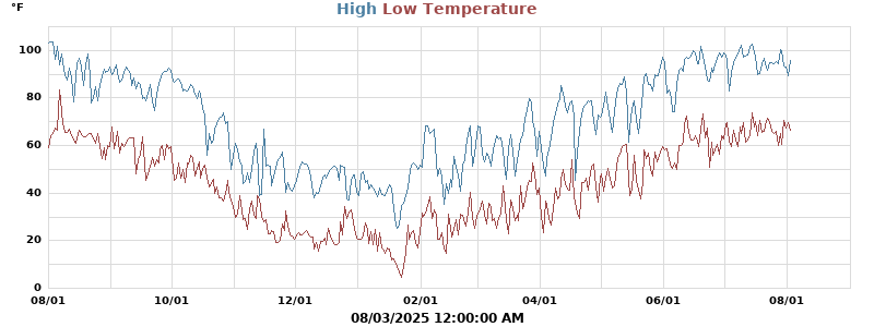 Daily highs and lows for the year Daily highs and lows for the year