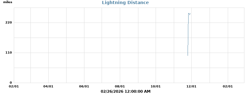 Lightning Data