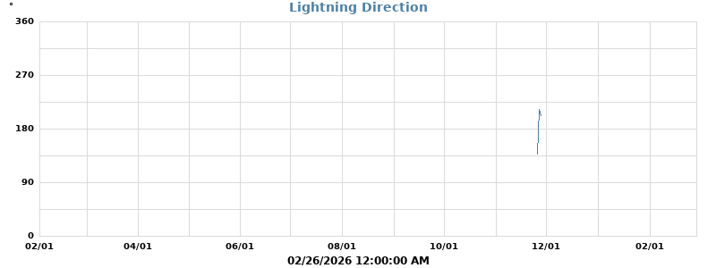 lightning Data