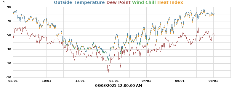 temperatures