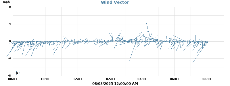 Wind Vector